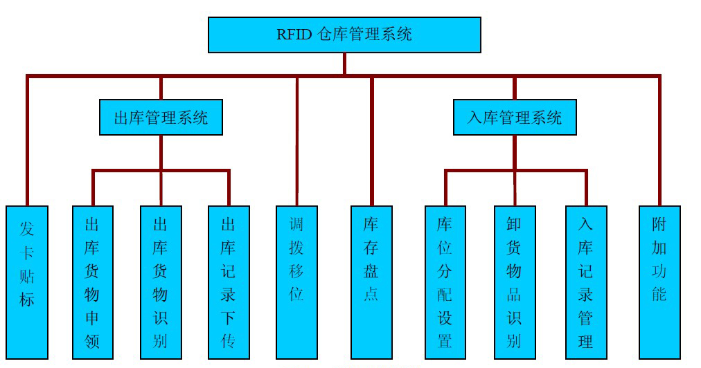 倉庫管理混亂人手不足怎么辦？智能RFID智能管理系統(tǒng)為您解決所有問題