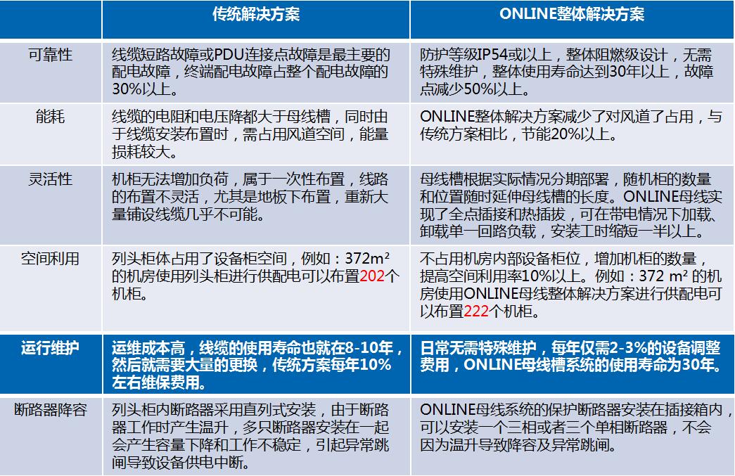 Online智能小母線方案優(yōu)勢-方案對比